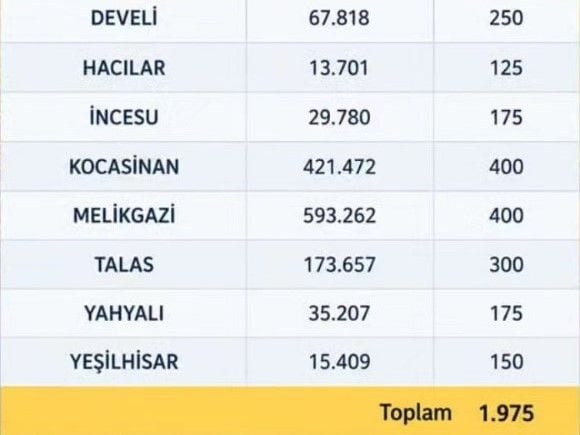 Kayseri’de 8 ilçeye bin 975 ton asfalt hibesi desteği verilecek