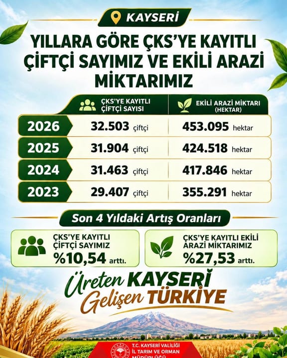 Kayseri’de ÇKS’ye kayıtlı çiftçi sayısı 32 bin 503’e ulaştı