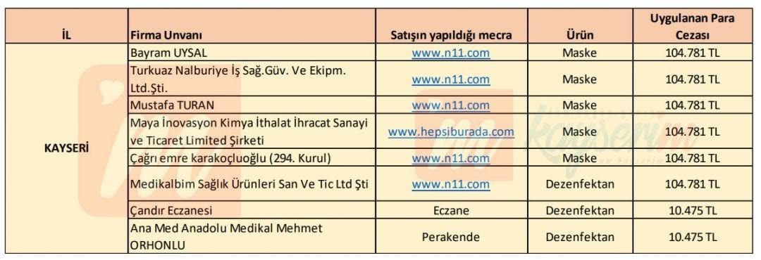 Bakanlık Acımadı.. Fahiş Fiyatlı Satışlara Ceza Yağdı