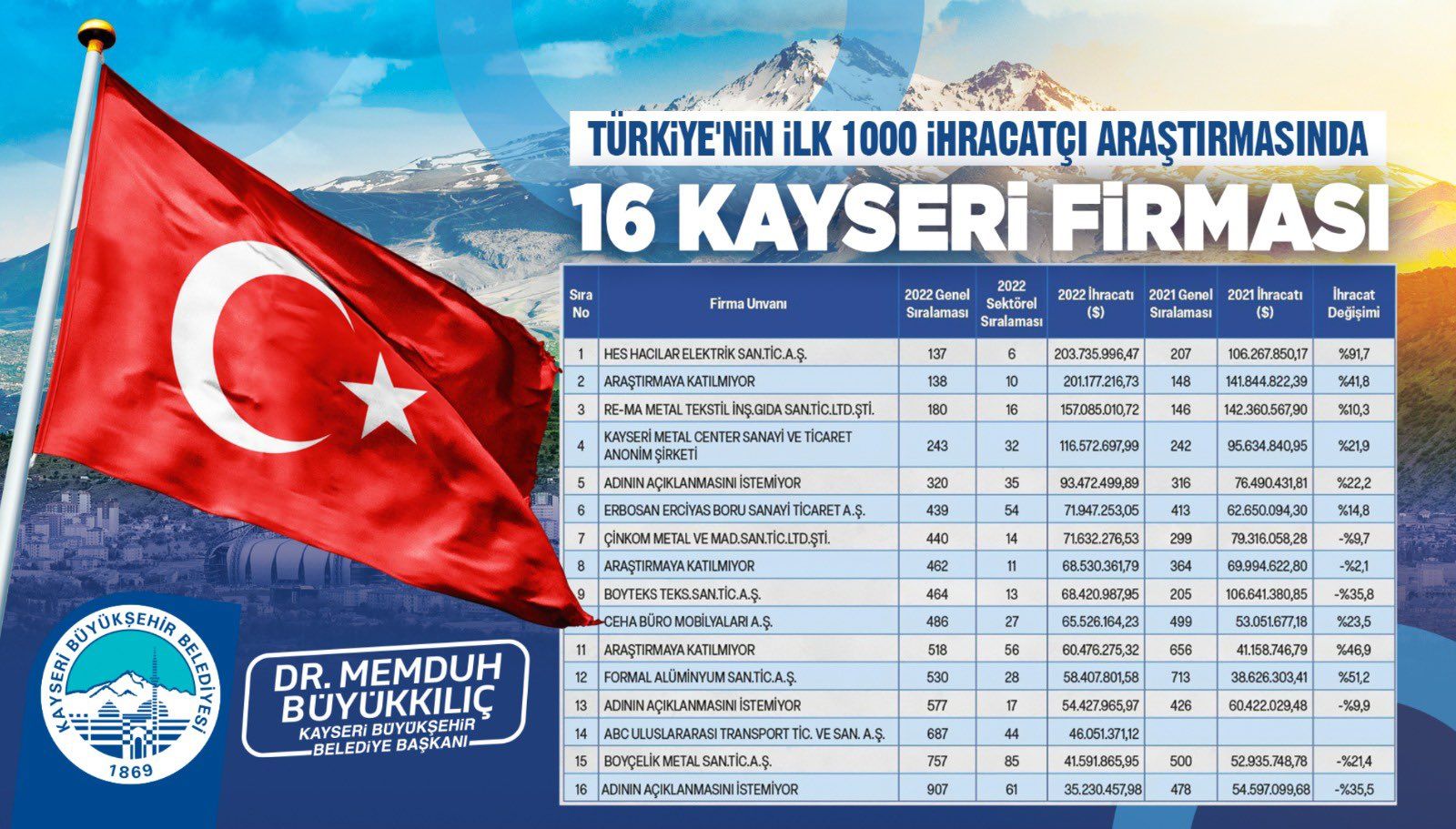 Başkan Büyükkılıç, ilk 1000 ihracatçı listesine giren 16 firmayı tebrik etti