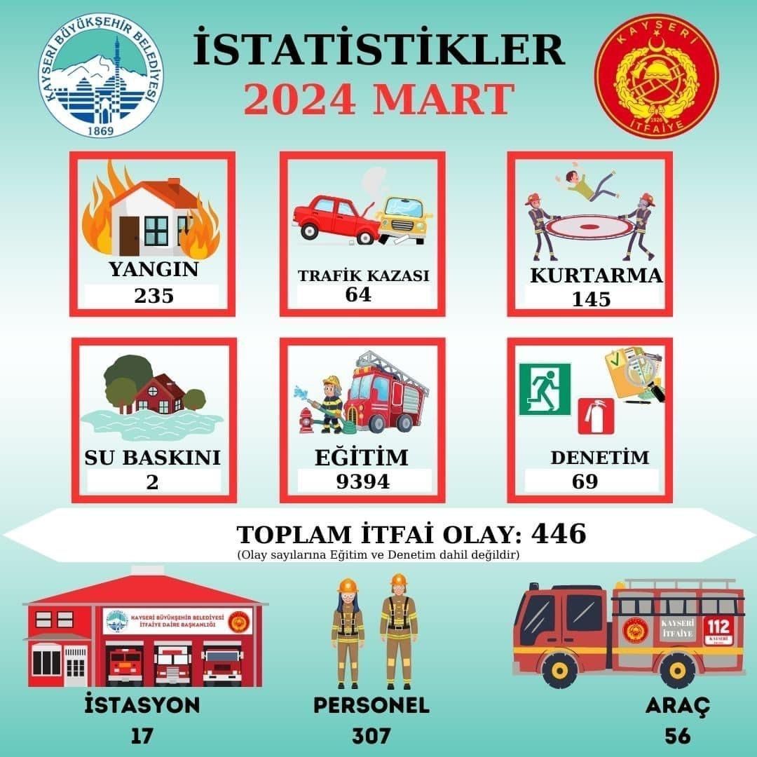 İtfaiye ekipleri 1 ayda 446 olaya müdahale etti