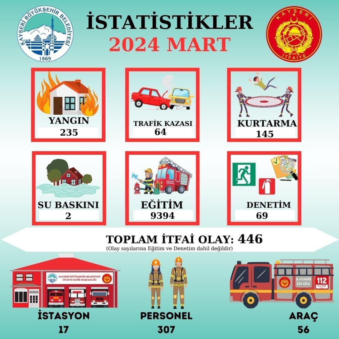 İtfaiye ekipleri 1 ayda 446 olaya müdahale etti