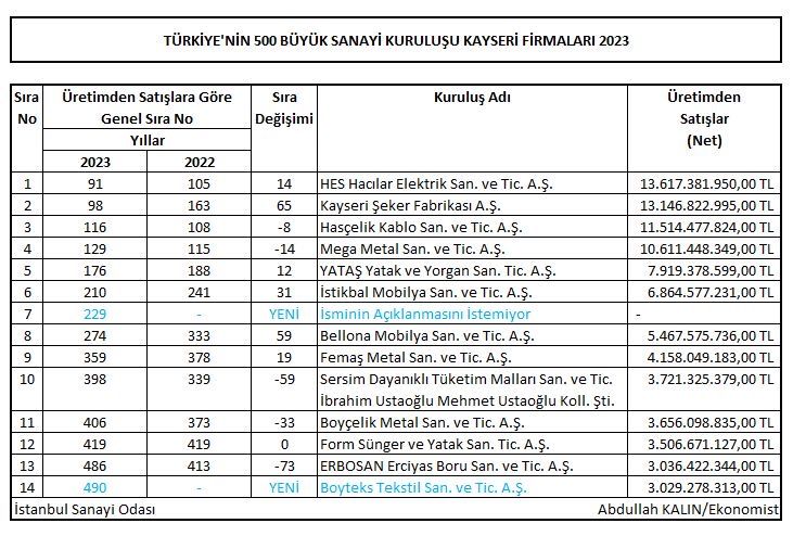 Kayseri’den 2 firma Türkiye’nin Sanayi Devleri listesine girdi