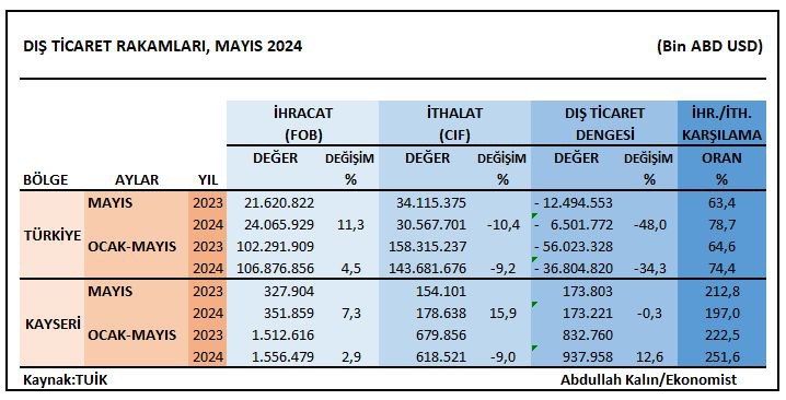 Kayseri’nin İhracatı İlk Beş Ayda 1,5 Milyar Doları Geçti