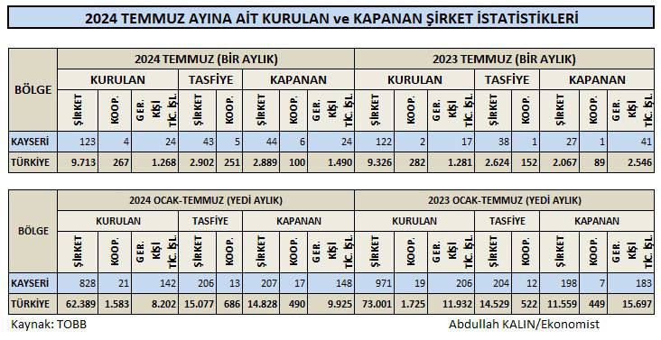 Kayseri’de Kapanan Şirket Sayısında Artış