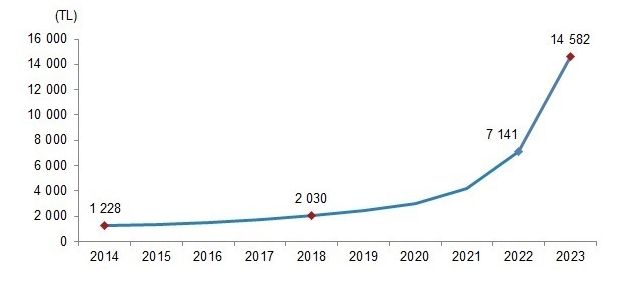 2023'de sağlık harcamaları ikiye katlandı