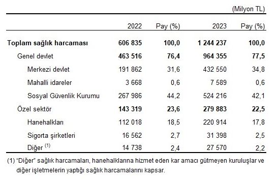 2023'de sağlık harcamaları ikiye katlandı