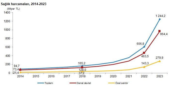 2023'de sağlık harcamaları ikiye katlandı