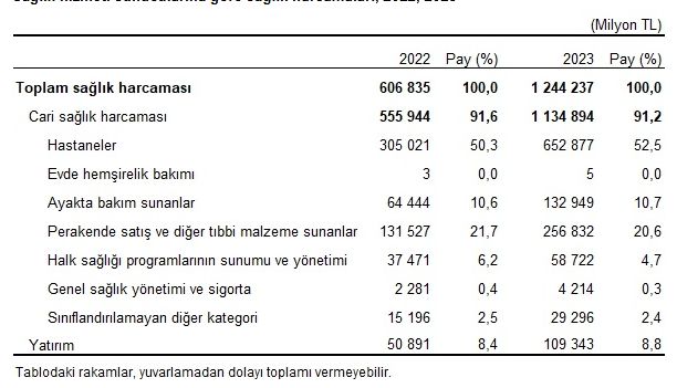 2023'de sağlık harcamaları ikiye katlandı