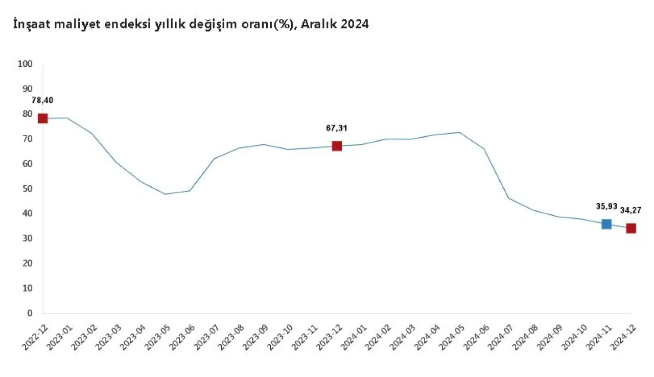 TÜİK: İnşaat maliyeti aralıkta arttı