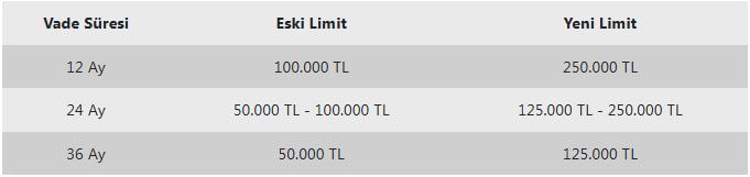 İhtiyaç kredisi limitleri yükseltildi