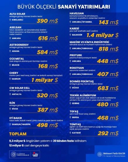 TOMTAŞ Havacılık’ın projesi, 292 milyon dolar sabit yatırımla “süper teşvik” kapsamına alındı