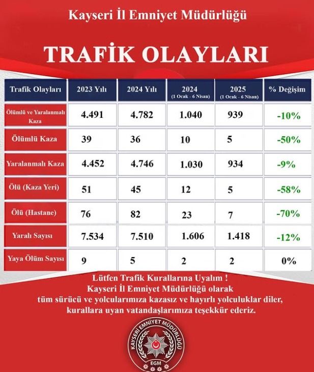 Kayseri'de trafik olayları 2025’in ilk çeyreğinde azaldı
