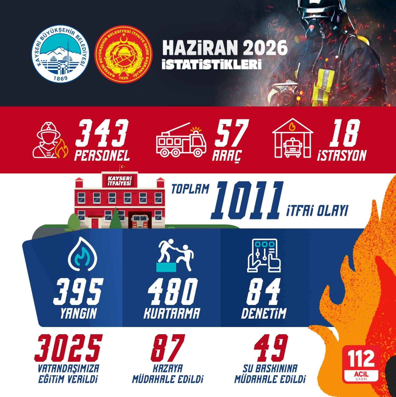 Kayseri İtfaiyesi 6 ayda 4 bin 129 olaya müdahale etti
